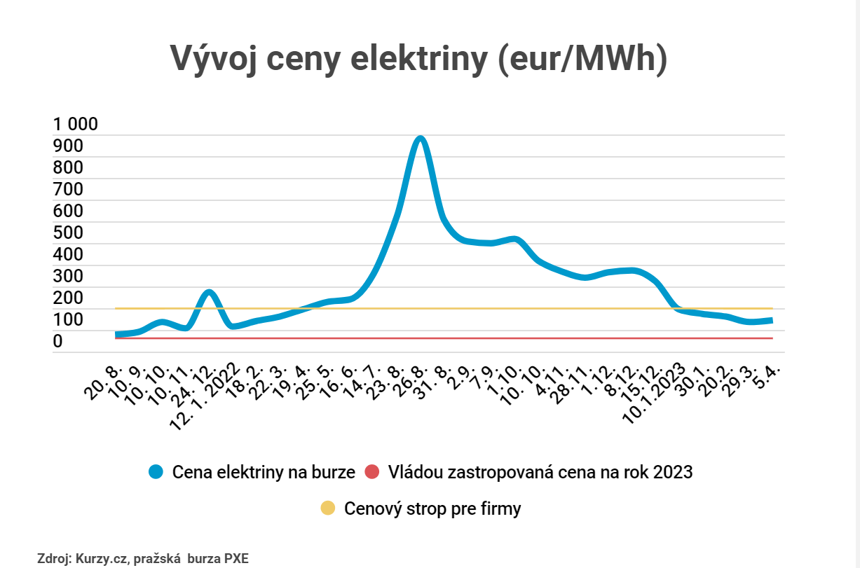 Slovenskí dodávatelia energií po prudkom znížení cien elektriny a plynu na trhoch svojim zákazníkom veselo účtujú vysoké ceny.