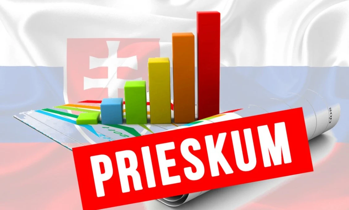 PRIESKUM: Percentá Smeru-SSD naďalej rastú, Hlas-SD dobieha progresívcov, Demokrati padajú  