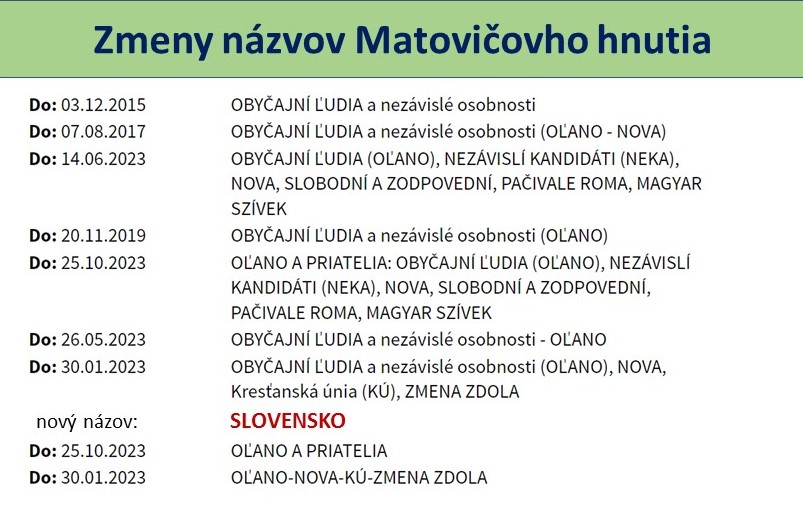 Na obrázku môže byť text, v ktorom sa píše „Zmeny názvov Matovičovho hnutia Do:03.12.2015 Do:07.08.2017 Do: 14.06.2023 Do: :20.11.2019 Do:25.10.2023 OBYČAJNÍ L'UDIA a nezávislé osobnosti OBYČAJNÍ L'UDIA a nezávislé osobnosti (OLANO NOVA) OBYCAJNI L'UDIA (OL'ANO), NEZÁVISLÍ KANDIDÁTI (NEKA), NOVA, SLOBODNI A ZODPOVEDNÍ, PAČIVALE ROMA, MAGYAR SZÍVEK OBYČAJNÍ L'UDIA a nezávislé osobnosti (OL'ANO) OLANO A PRIATELIA: OBYČAJNÍ L'UDIA (OLANO), NEZÁVISLÍ KANDIDÁTI (NEKA), NOVA, SLOBODNI A ZODPOVEDNÍ, PAČIVALE ROMA, MAGYAR SZÍVEK OBYČAJNÍ LUDIA a nezávislé osobnosti OLANO OBYCAJNI L'UDIA nezávislé osobnosti (OLANO), Krestanská únia (KÚ), ΖΜΕΝΑ ZDOLA SLOVENSKO OLANO A PRIATELIA OL'ANO-NOVA-KÚ-ZMENA ZDOLA 26.05.2023 Do: 30.01.2023 novy názov: Do: 25.10.2023 Do: 30.01.2023“